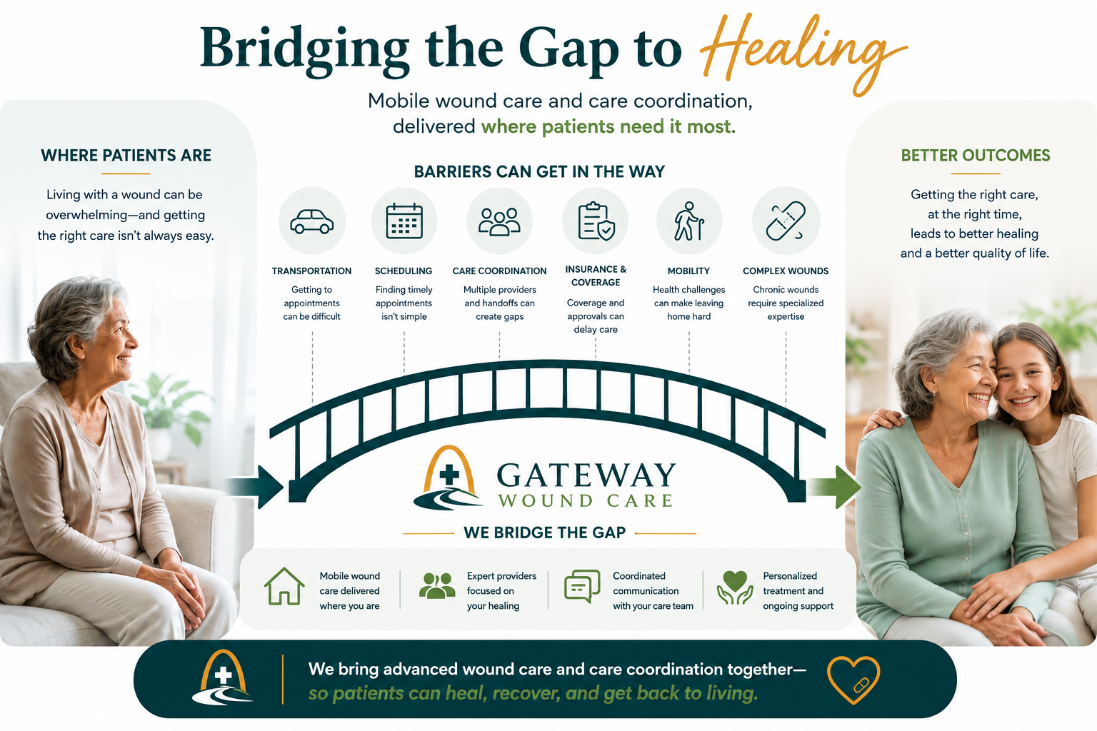 Gateway Wound Care bridging gaps between people receiving care, caregivers, clinicians, facilities, and coordinated follow-up.